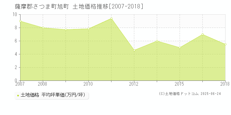 薩摩郡さつま町旭町の土地価格推移グラフ 