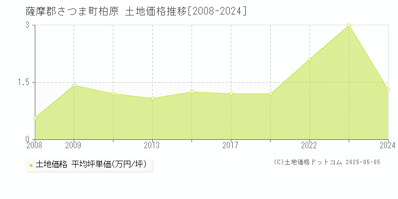 柏原(薩摩郡さつま町)の土地価格推移グラフ(坪単価)[2008-2024年]
