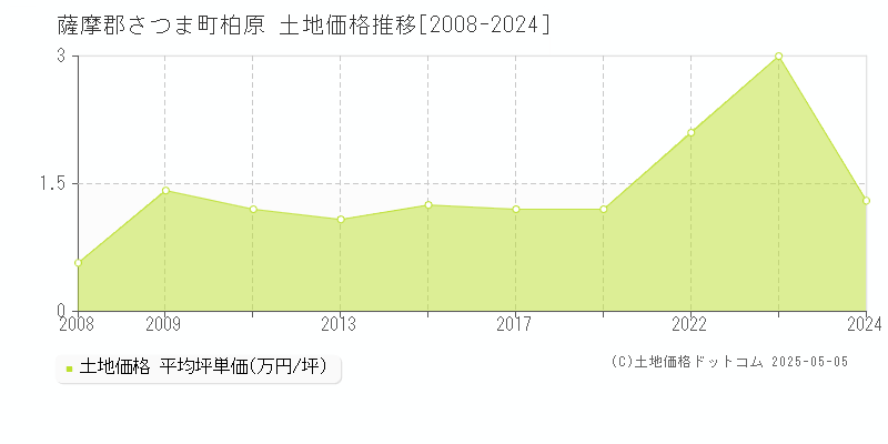 薩摩郡さつま町柏原の土地価格推移グラフ 