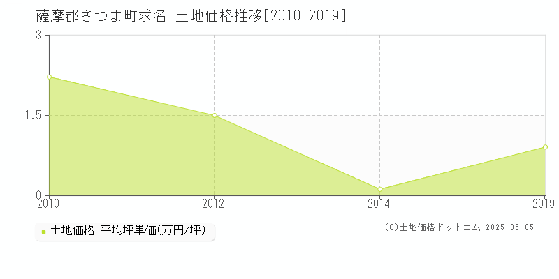 求名(薩摩郡さつま町)の土地価格推移グラフ(坪単価)[2010-2019年]