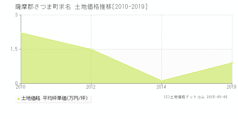 薩摩郡さつま町求名の土地価格推移グラフ 