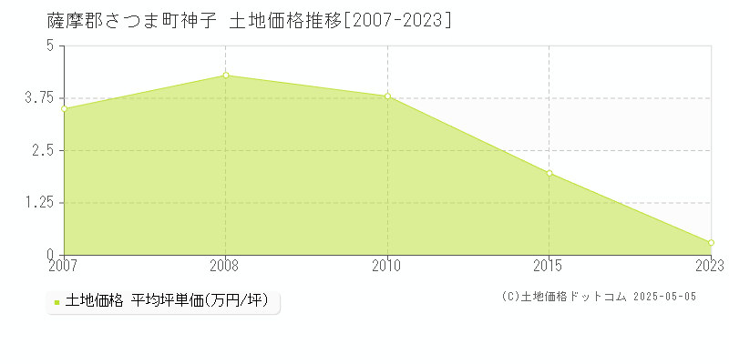 神子(薩摩郡さつま町)の土地価格推移グラフ(坪単価)[2007-2023年]