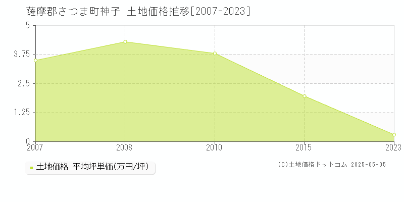 薩摩郡さつま町神子の土地価格推移グラフ 