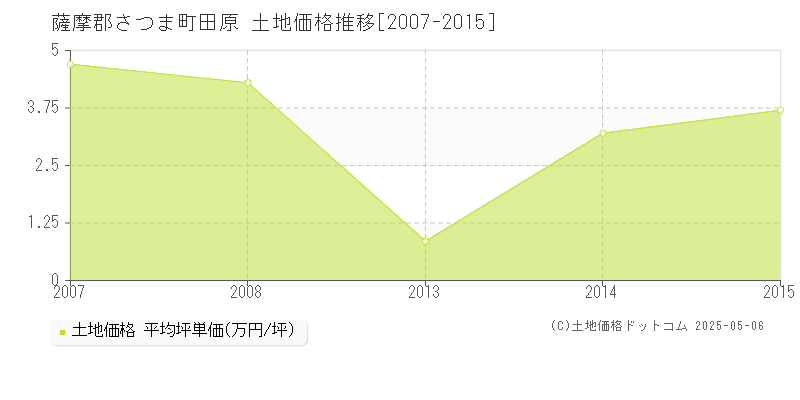 田原(薩摩郡さつま町)の土地価格推移グラフ(坪単価)[2007-2015年]
