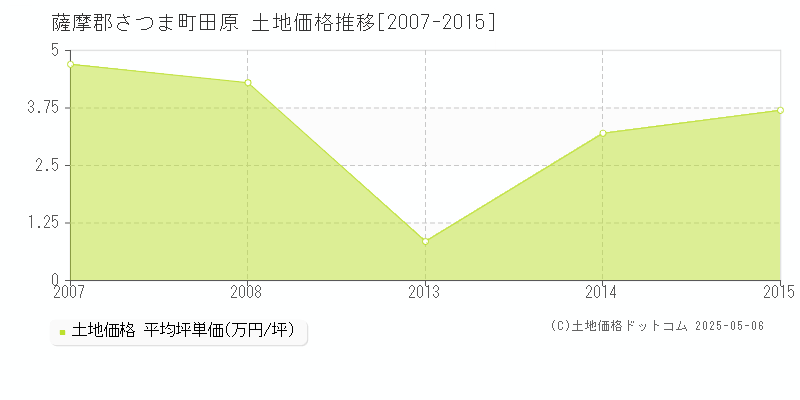 薩摩郡さつま町田原の土地価格推移グラフ 