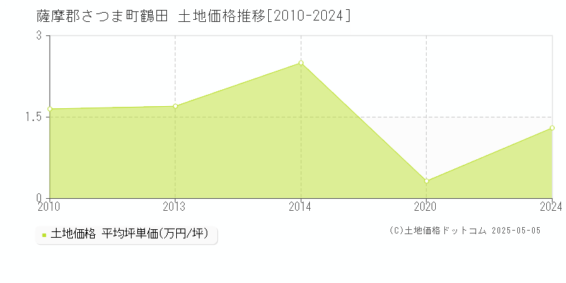 鶴田(薩摩郡さつま町)の土地価格推移グラフ(坪単価)[2010-2024年]