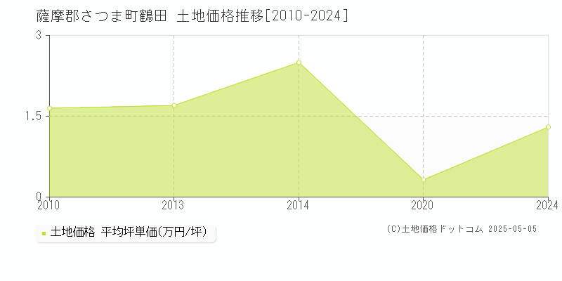 薩摩郡さつま町鶴田の土地価格推移グラフ 