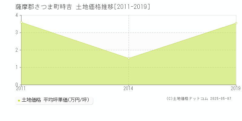 時吉(薩摩郡さつま町)の土地価格推移グラフ(坪単価)[2011-2019年]