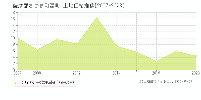 轟町(薩摩郡さつま町)の土地価格推移グラフ(坪単価)[2007-2023年]