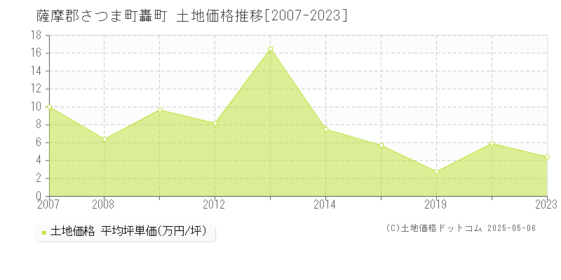 薩摩郡さつま町轟町の土地価格推移グラフ 