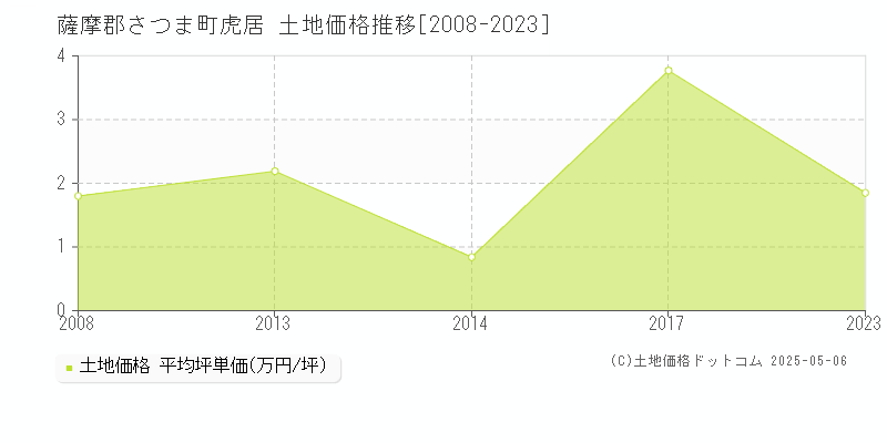 虎居(薩摩郡さつま町)の土地価格推移グラフ(坪単価)[2008-2023年]