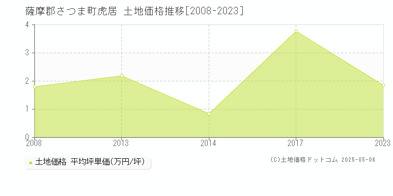 薩摩郡さつま町虎居の土地価格推移グラフ 