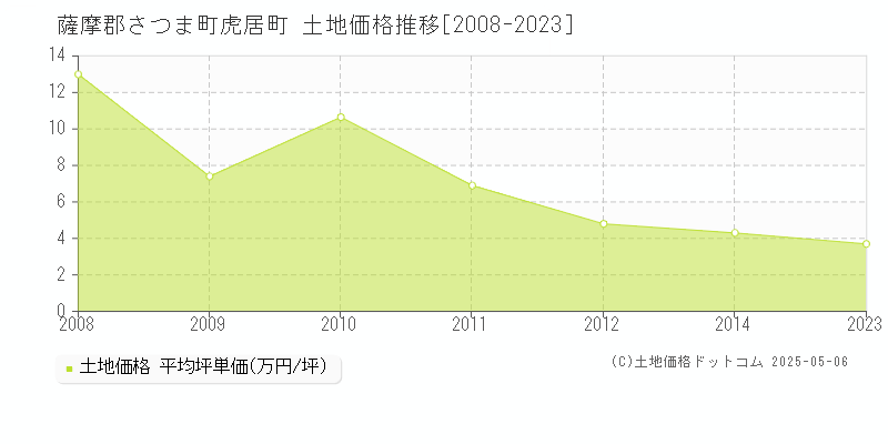 虎居町(薩摩郡さつま町)の土地価格推移グラフ(坪単価)[2008-2023年]