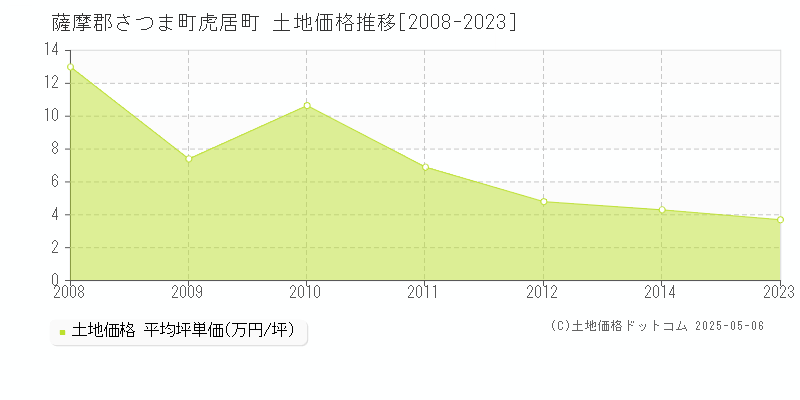 薩摩郡さつま町虎居町の土地価格推移グラフ 