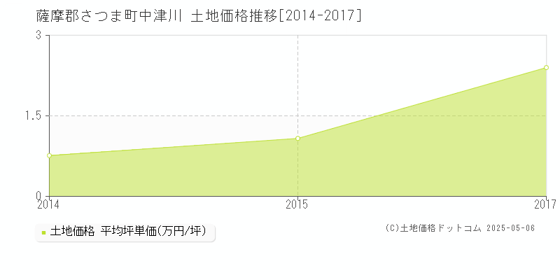 中津川(薩摩郡さつま町)の土地価格推移グラフ(坪単価)[2014-2017年]