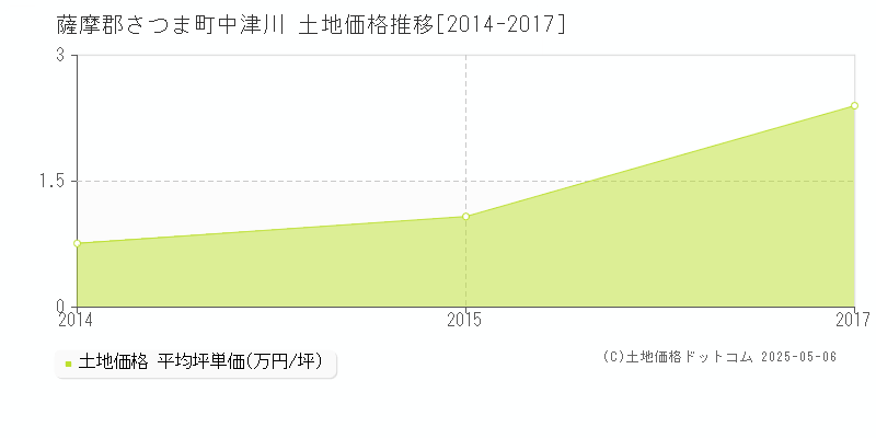 薩摩郡さつま町中津川の土地価格推移グラフ 