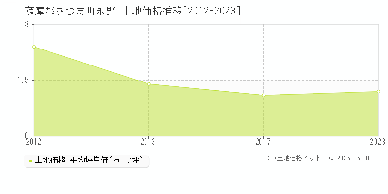 薩摩郡さつま町永野の土地価格推移グラフ 