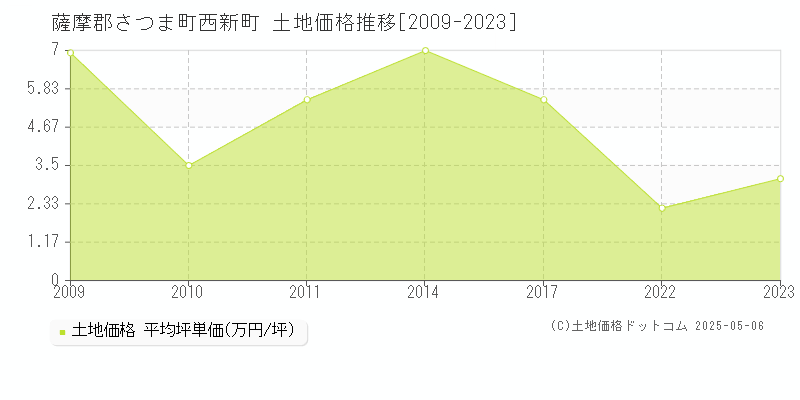 西新町(薩摩郡さつま町)の土地価格推移グラフ(坪単価)[2009-2023年]