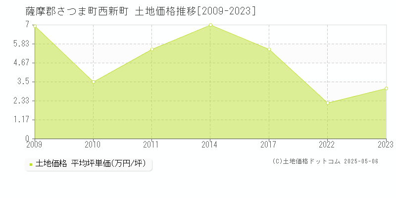 薩摩郡さつま町西新町の土地価格推移グラフ 