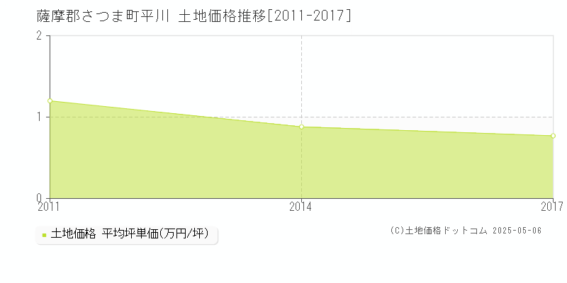 平川(薩摩郡さつま町)の土地価格推移グラフ(坪単価)[2011-2017年]