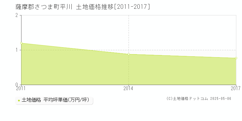 薩摩郡さつま町平川の土地価格推移グラフ 