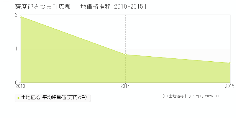 広瀬(薩摩郡さつま町)の土地価格推移グラフ(坪単価)[2010-2015年]