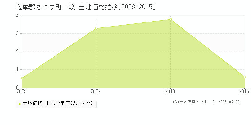 二渡(薩摩郡さつま町)の土地価格推移グラフ(坪単価)[2008-2015年]