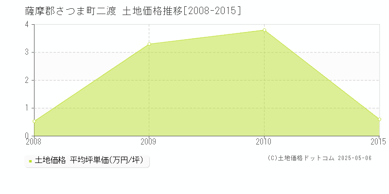 薩摩郡さつま町二渡の土地価格推移グラフ 