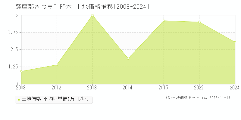 船木(薩摩郡さつま町)の土地価格推移グラフ(坪単価)[2008-2024年]