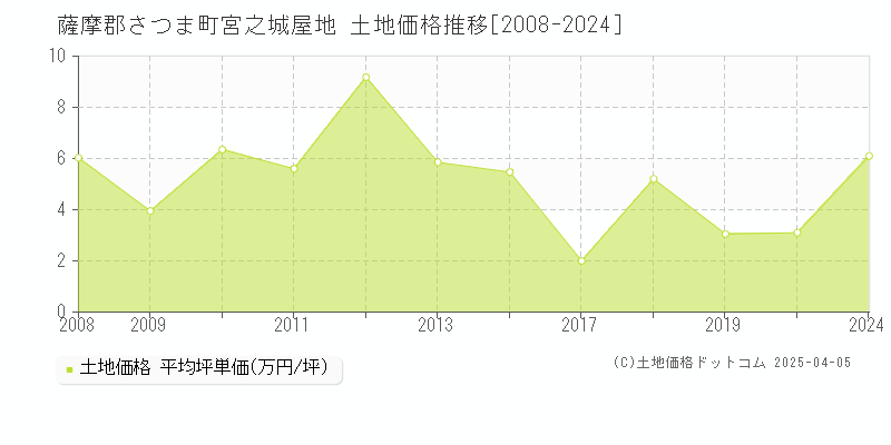 薩摩郡さつま町宮之城屋地の土地価格推移グラフ 