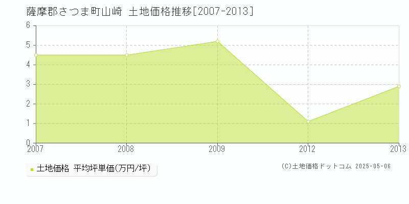 薩摩郡さつま町山崎の土地価格推移グラフ 