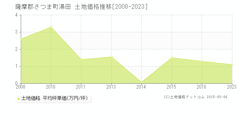 湯田(薩摩郡さつま町)の土地価格推移グラフ(坪単価)[2008-2023年]