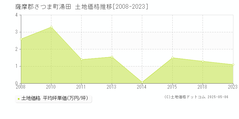 薩摩郡さつま町湯田の土地価格推移グラフ 