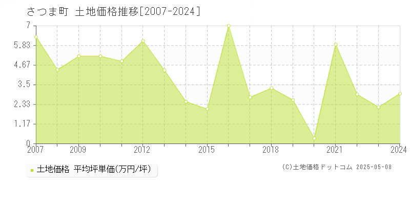 さつま町(鹿児島県)の土地価格推移グラフ(坪単価)[2007-2024年]