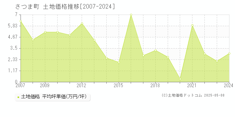 薩摩郡さつま町の土地価格推移グラフ 