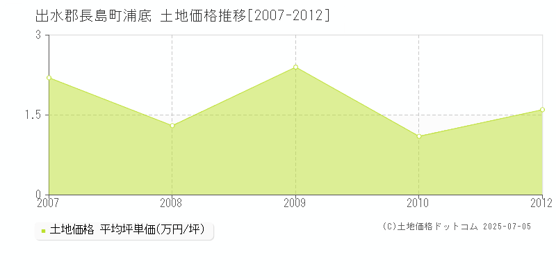 浦底(出水郡長島町)の土地価格推移グラフ(坪単価)[2007-2012年]