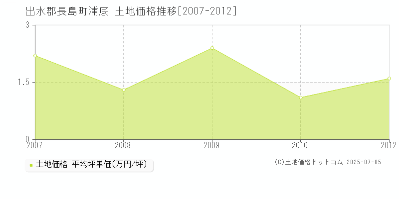 出水郡長島町浦底の土地価格推移グラフ 