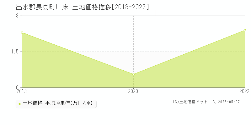 川床(出水郡長島町)の土地価格推移グラフ(坪単価)[2013-2022年]