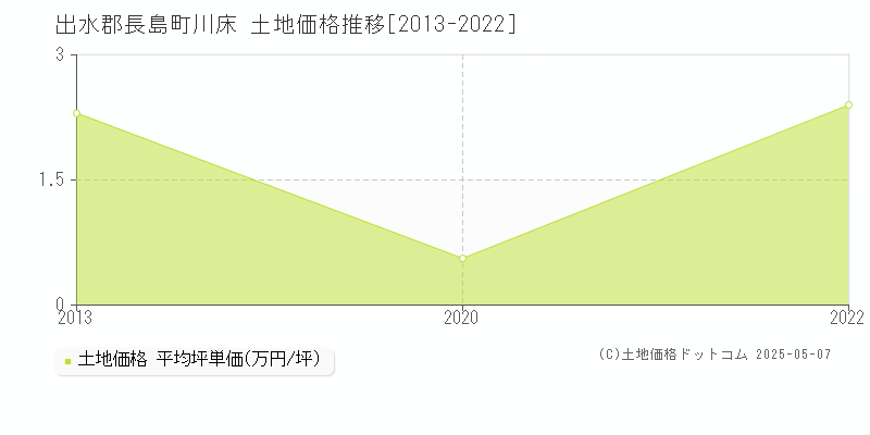 出水郡長島町川床の土地価格推移グラフ 