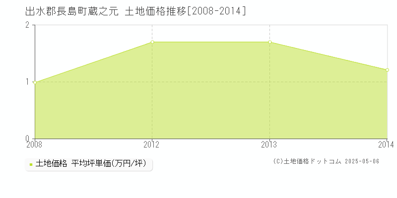 蔵之元(出水郡長島町)の土地価格推移グラフ(坪単価)[2008-2014年]