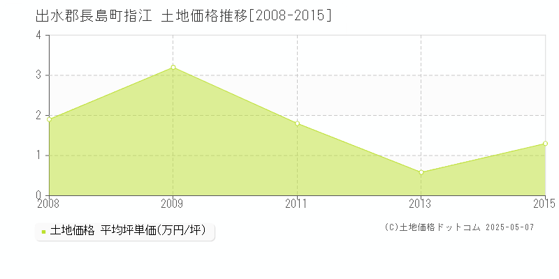 指江(出水郡長島町)の土地価格推移グラフ(坪単価)[2008-2015年]