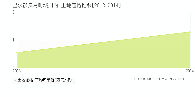 城川内(出水郡長島町)の土地価格推移グラフ(坪単価)[2013-2014年]