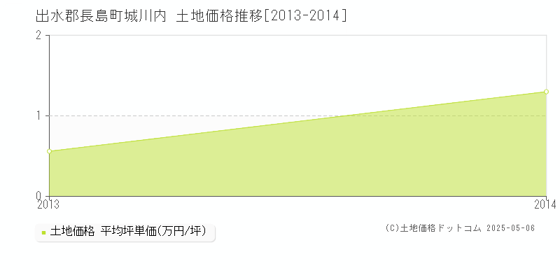出水郡長島町城川内の土地価格推移グラフ 