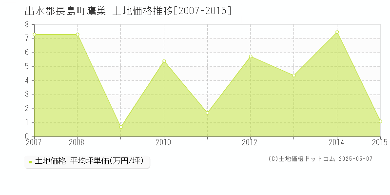 鷹巣(出水郡長島町)の土地価格推移グラフ(坪単価)[2007-2015年]