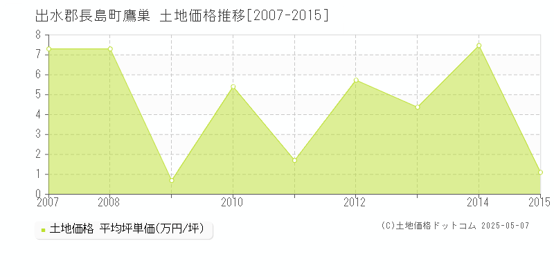 出水郡長島町鷹巣の土地価格推移グラフ 