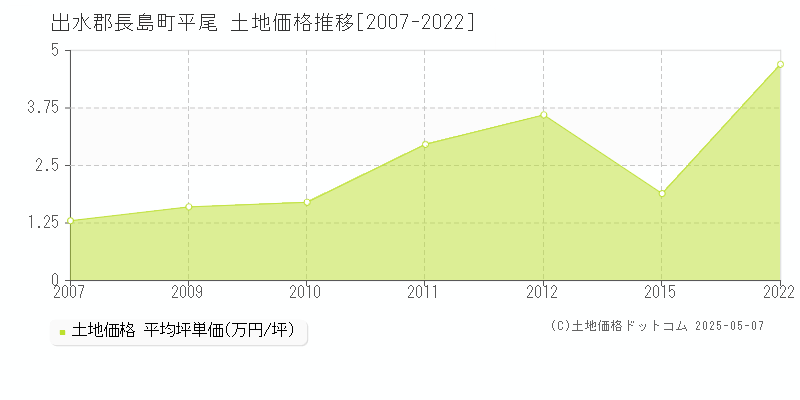 出水郡長島町平尾の土地価格推移グラフ 