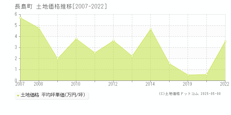 長島町(鹿児島県)の土地価格推移グラフ(坪単価)[2007-2022年]