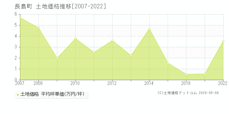 出水郡長島町の土地取引価格推移グラフ 