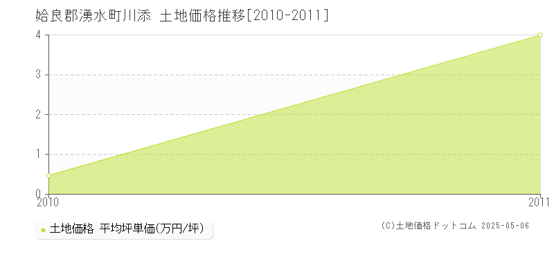 川添(姶良郡湧水町)の土地価格推移グラフ(坪単価)[2010-2011年]