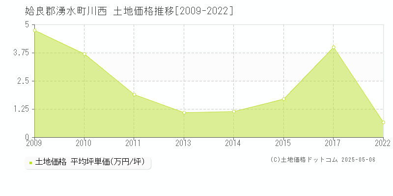 川西(姶良郡湧水町)の土地価格推移グラフ(坪単価)[2009-2022年]